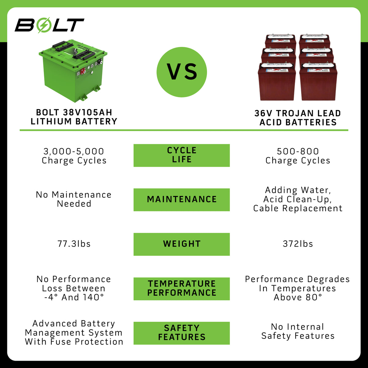 Bolt Energy 38.4V 105Ah LiFePO4 Lithium Battery Kit for Yamaha G1, G8, G9, G14 & G16 Golf Carts Pro